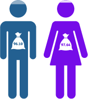Exponential-e Gender Pay Gap - Proportion receiving bonus