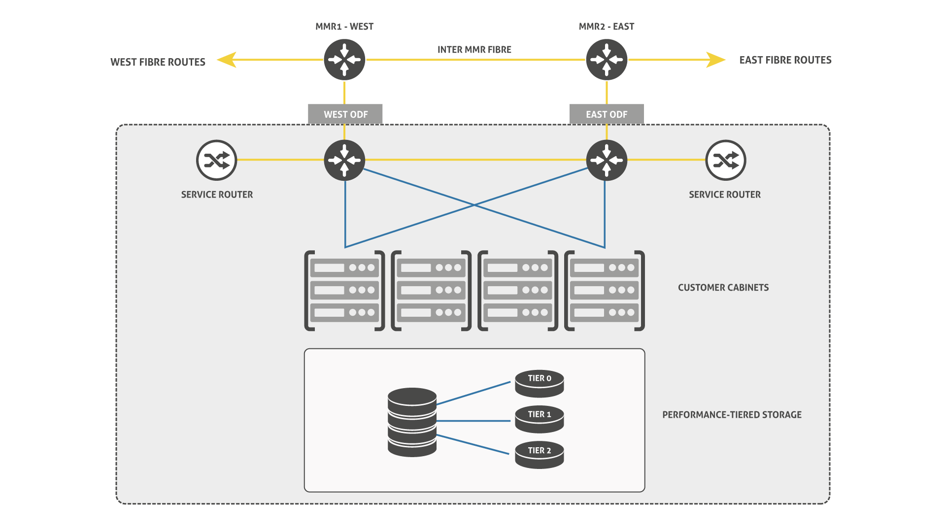 Military-grade connectivity into Tier-3 Data Centres.
