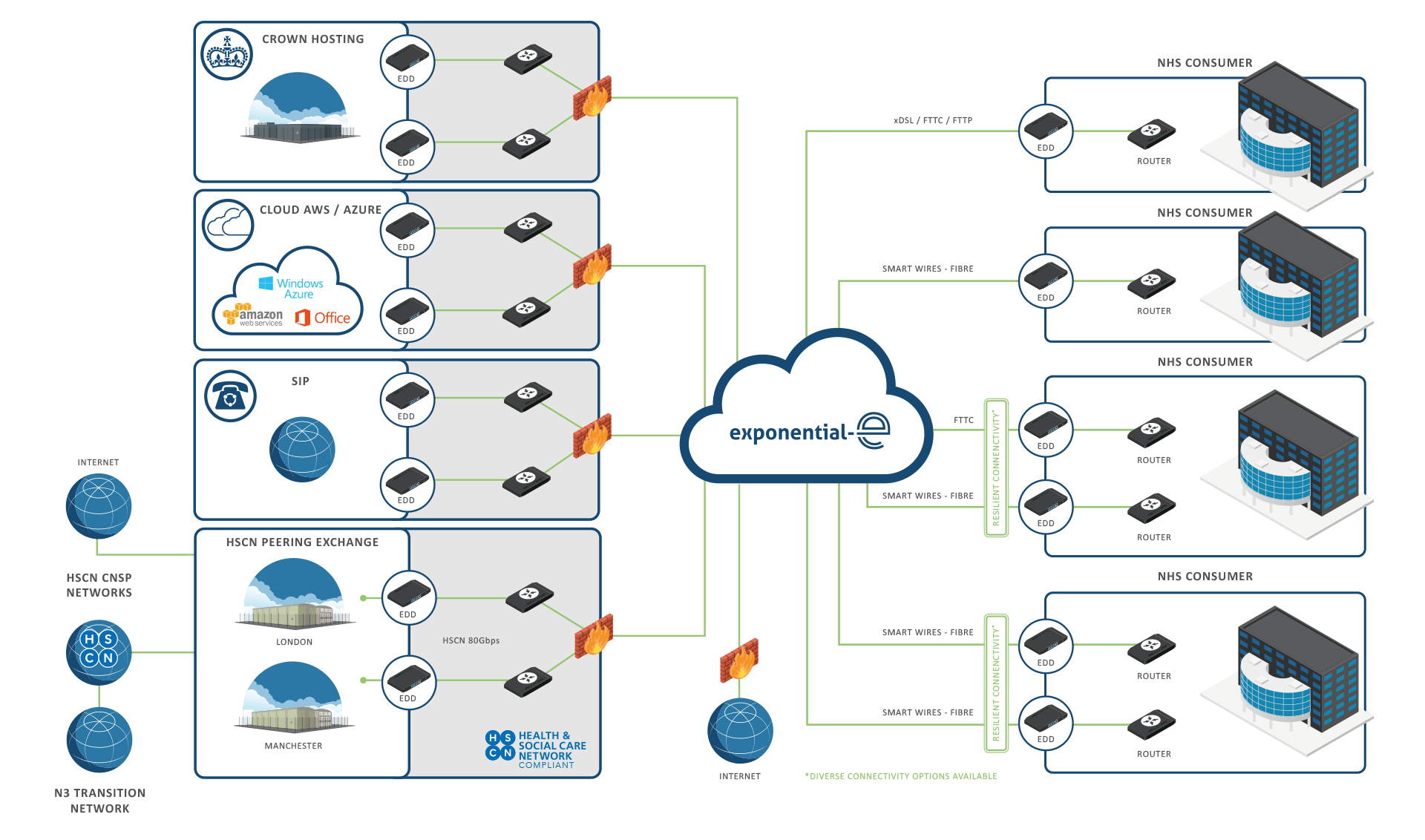 A complete secure and resilient Network