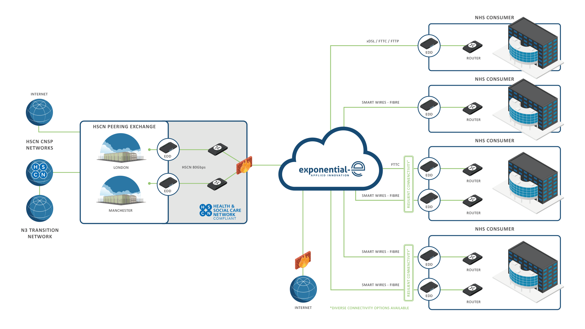 Diverse connectivity options available