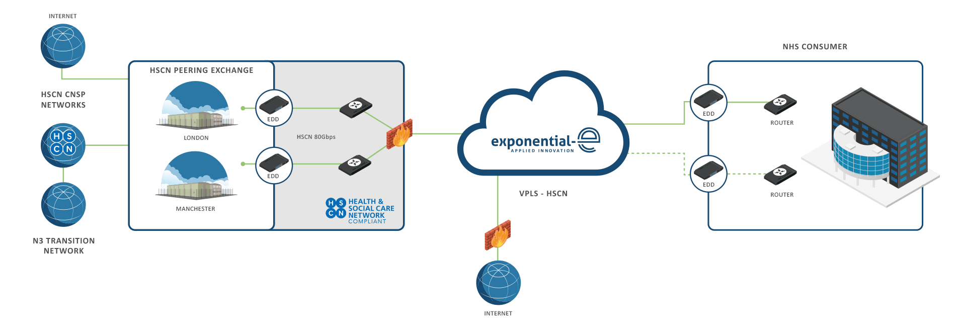 The HSCN Connection Network