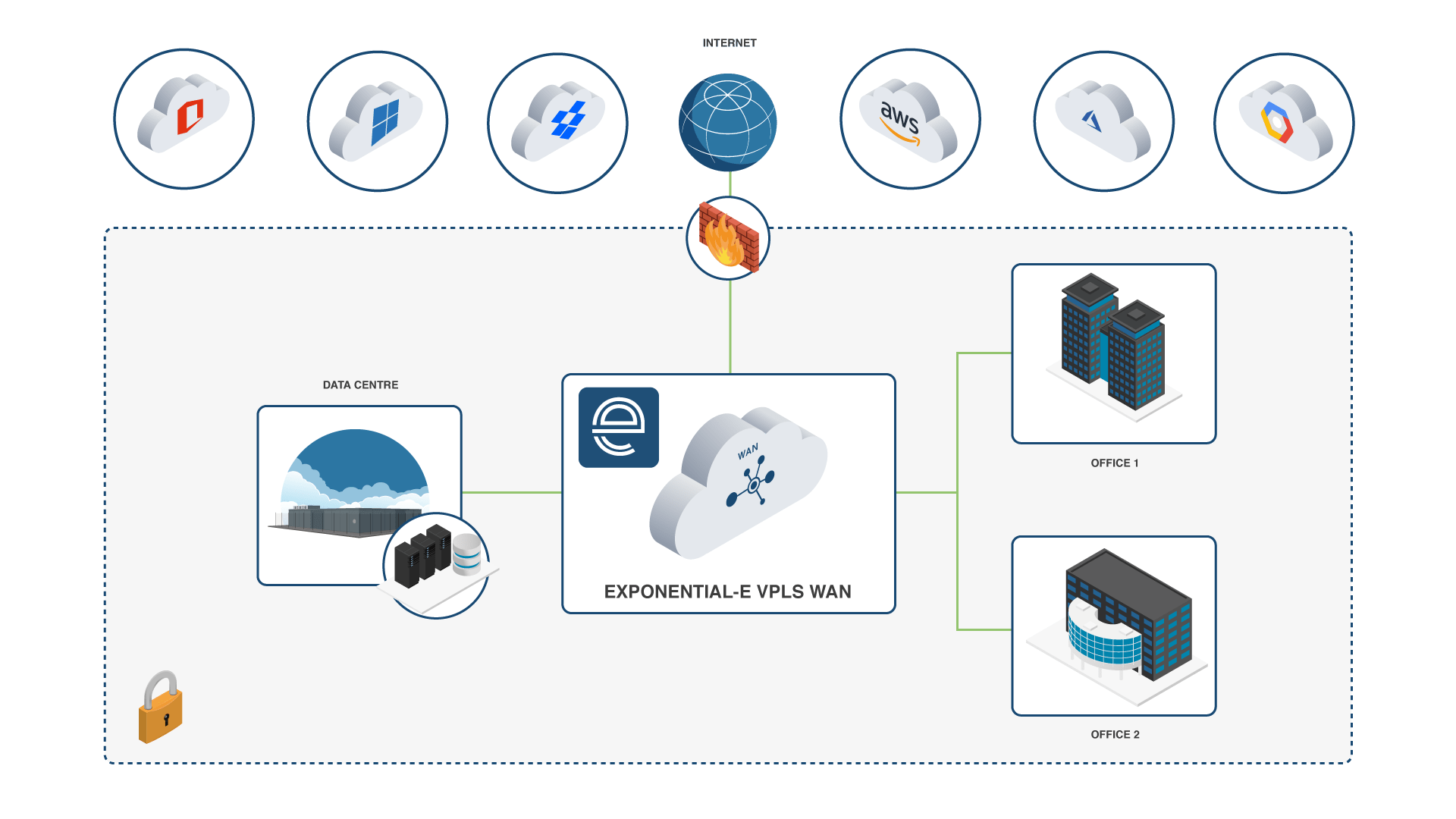 Leased line connectivity directly to over 200 peering agreements with SaaS and content providers with Exponential-e's business-only carrier-class Network.