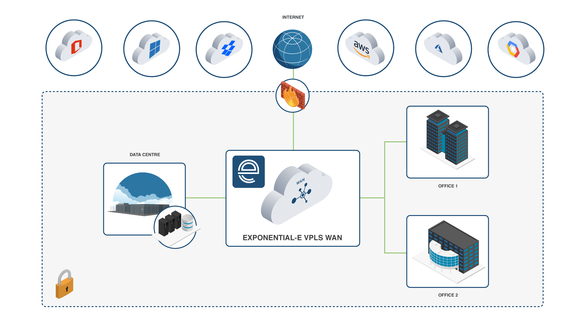 Leased line connectivity directly to over 200 peering agreements with SaaS and content providers with Exponential-e's business-only carrier-class Network.  