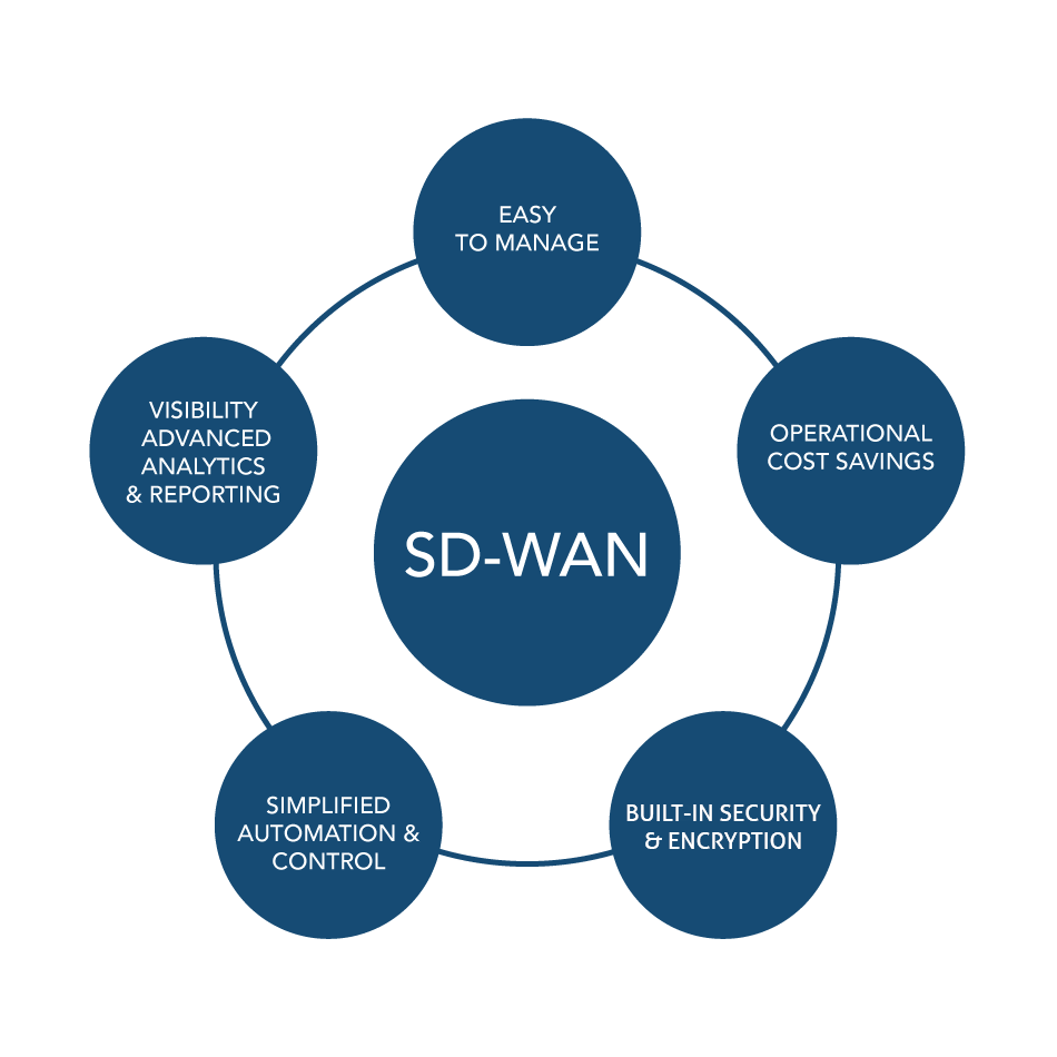 Why should you consider an SD-WAN solution? easy to manage,  operational cost savings, built-in security and encryption, simplified automation and control, visibility, advanced analytics and reporting. 