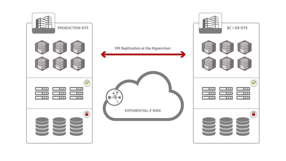 Zerto's best-in-class solution also provides extended capability for additional uses such as DC moves, application migration, and hybrid Cloud management.