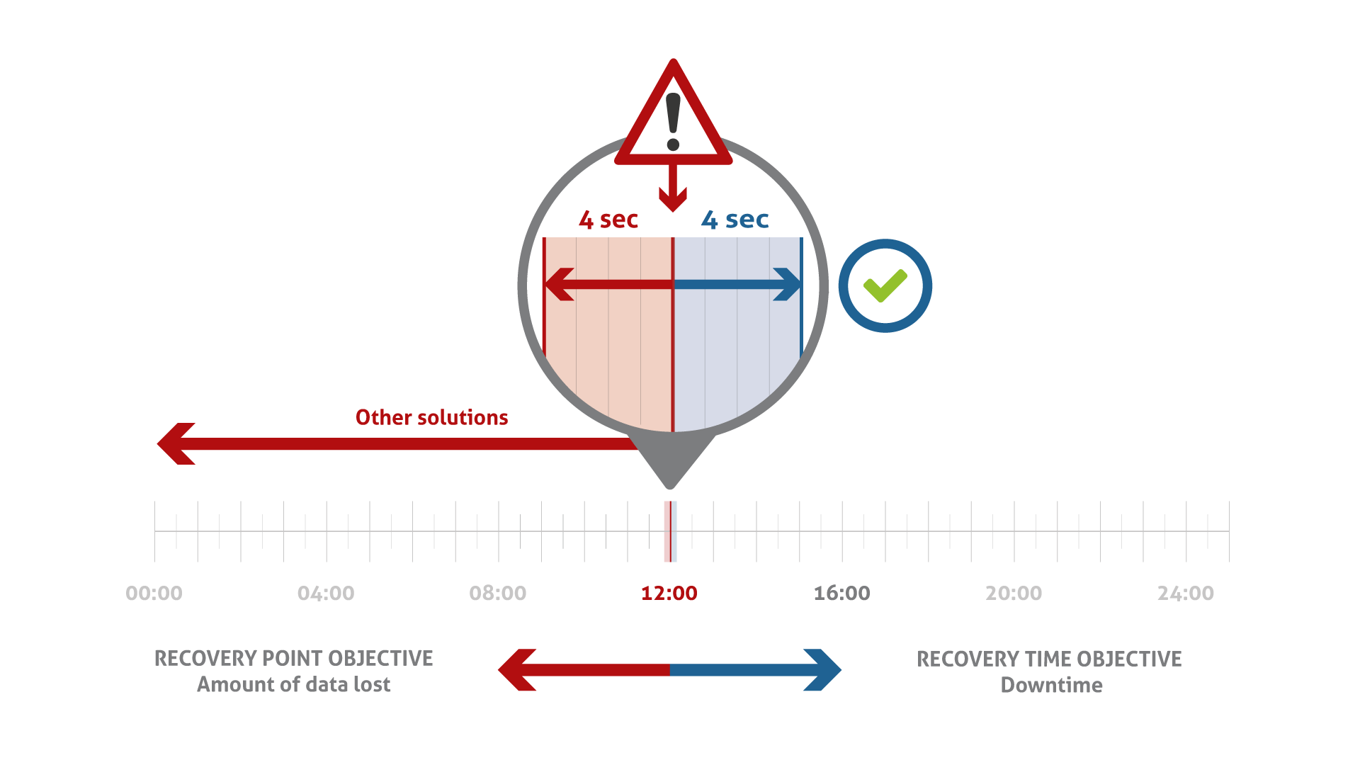 Enhance the predictability of Recovery Point Objective (RPO) and ensure that you are ready for any incident.