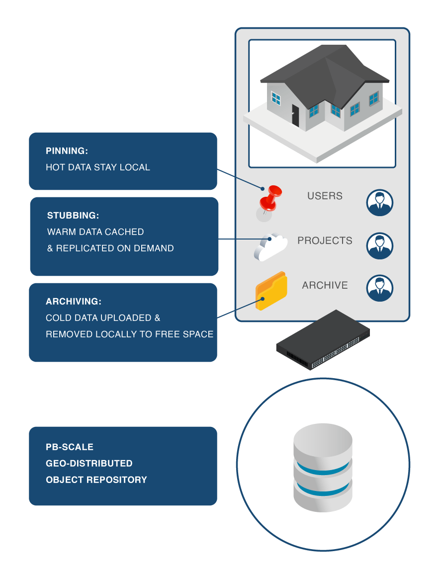 Storage Gateways provides a Storage-as-a-Service delivery platform