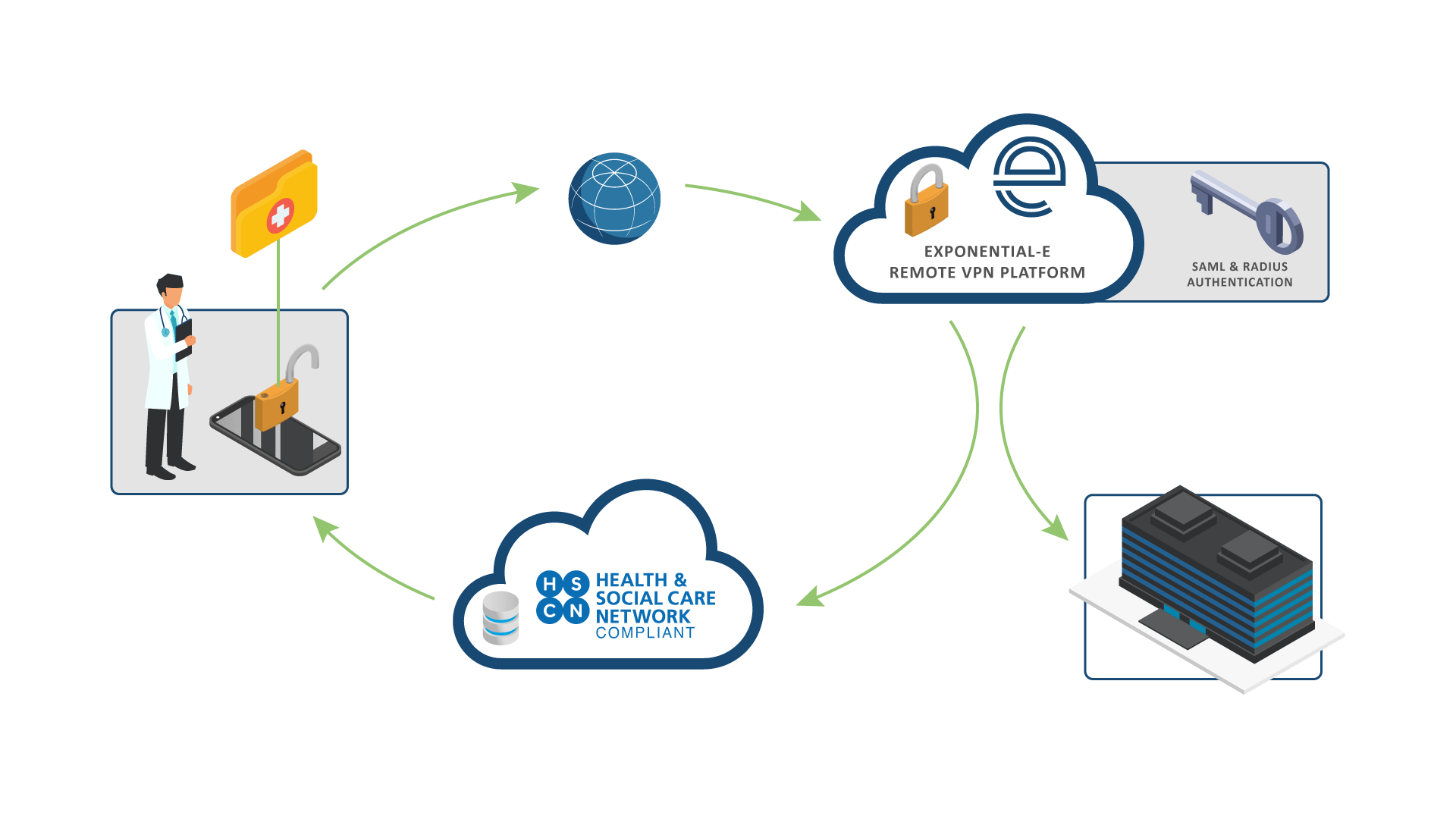 HSCN Working From Home Solution