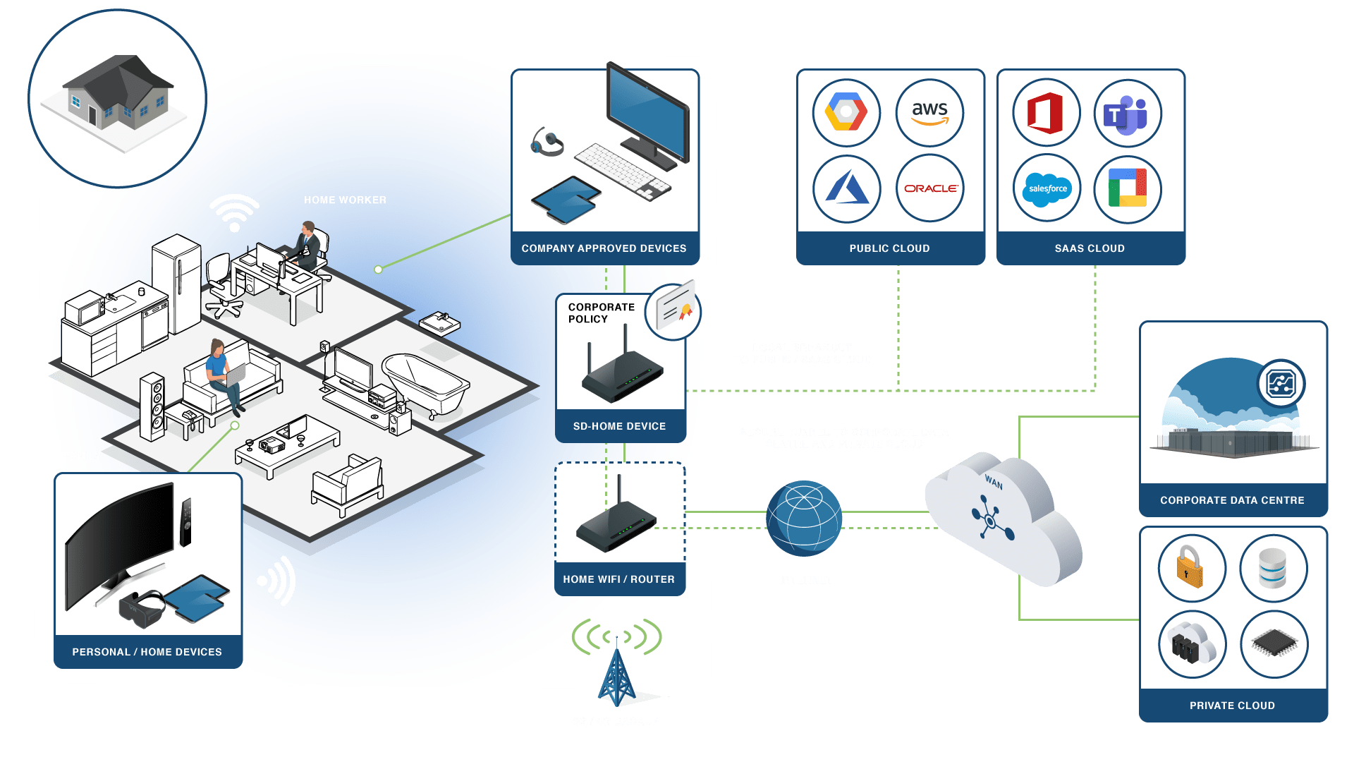 Overcome your remote connectivity challenges with SD-HOME