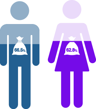 Exponential-e Gender Pay Gap - Proportion receiving bonus