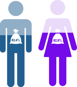 Exponential-e Gender Pay Gap - Proportion receiving bonus