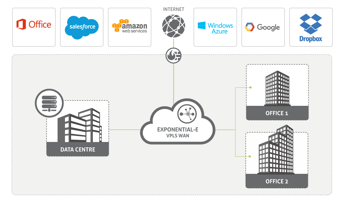 Managed Internet Services Hampton. Leased line connectivity directly to over 200 peering agreements with SaaS and content providers with Exponential-e's business-only carrier-class Network. 