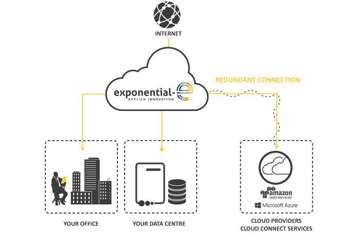 Our Cloud Connect service provides a dedicated Network connection from your premises to third party CSPs including Amazon Web Services (AWS), Microsoft Azure and Office365 via Express Route.