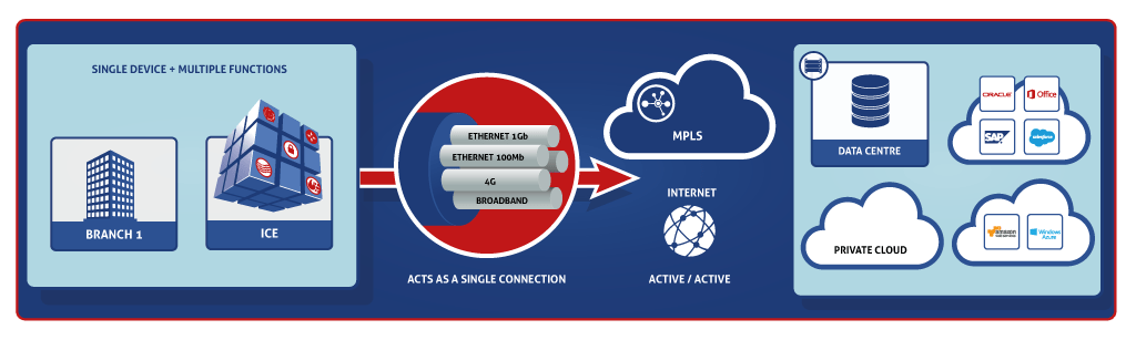 SD-Cloud - Single SLA, End-to-end automation