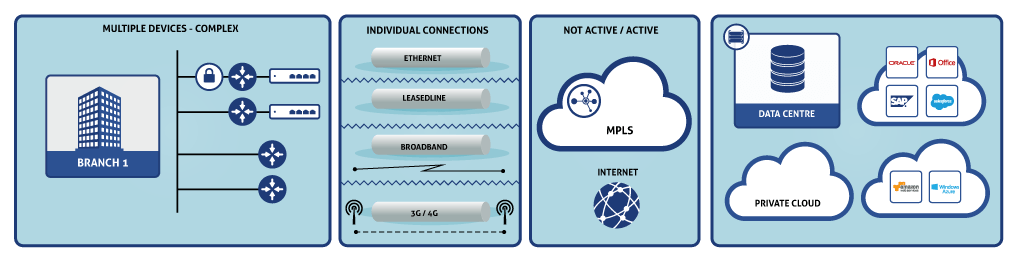 Traditional SD WAN Connection