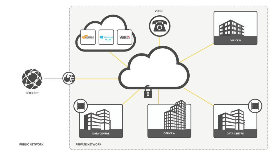 We provide enterprise-class Connectivity with a solution delivered on your LAN enabling private and secure IT on the clean side of the Firewall.