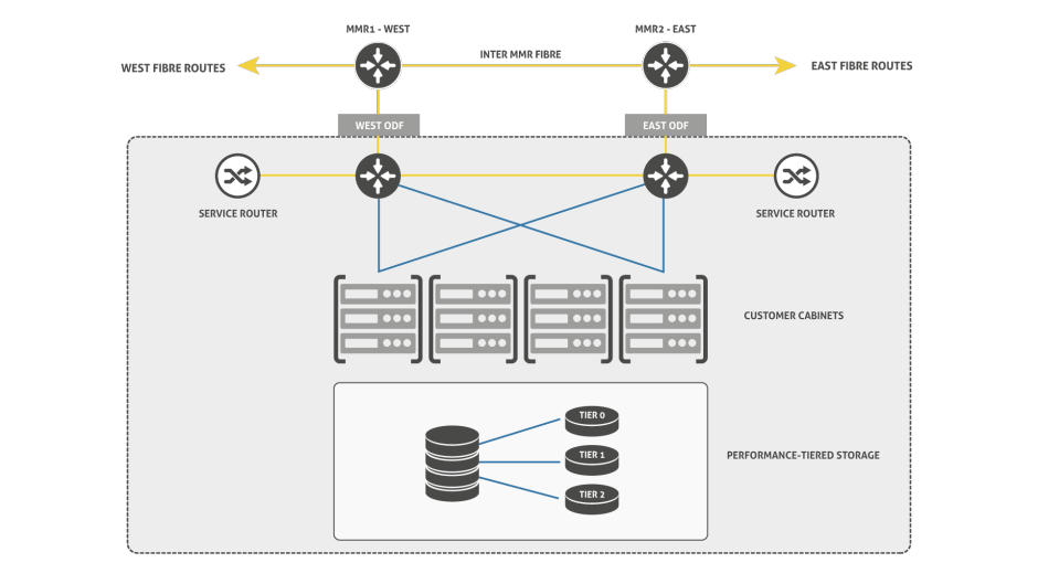 Military-grade connectivity into Tier-3 Data Centres.