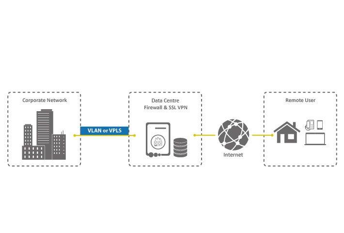 Easy and secure remote access for your mobile workers