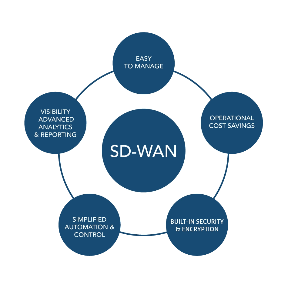 Why should you consider an SD-WAN solution? easy to manage,  operational cost savings, built-in security and encryption, simplified automation and control, visibility, advanced analytics and reporting. 