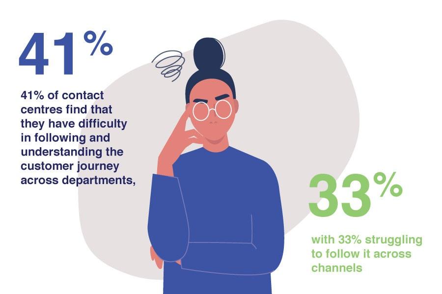 41% of contact centres find that they have difficulty in following and understanding the customer journey across departments,