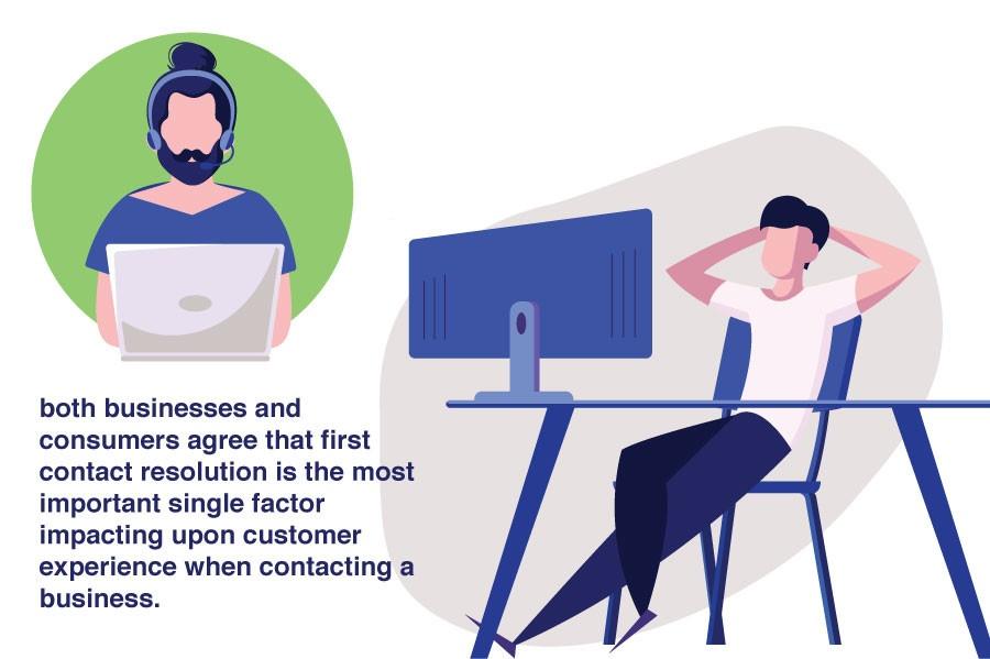 both businesses and consumers agree that first contact resolution is the most important single factor impacting upon customer experience when contacting a business.