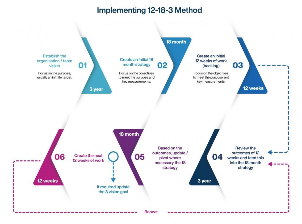 The 12-18-3 method - opening the door to accelerated innovation and continuous learning