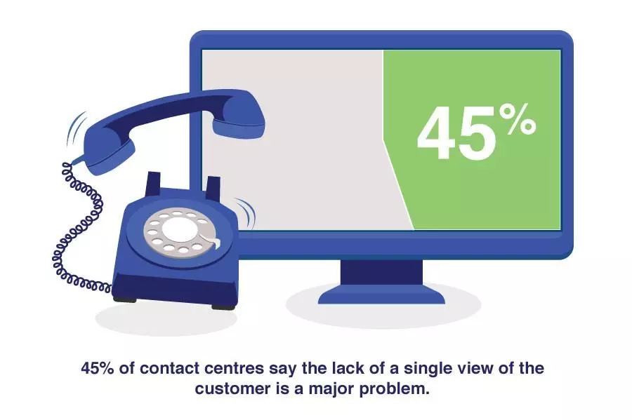 45% of contact centres say the lack of a single view of thecustomer is a major problem.
