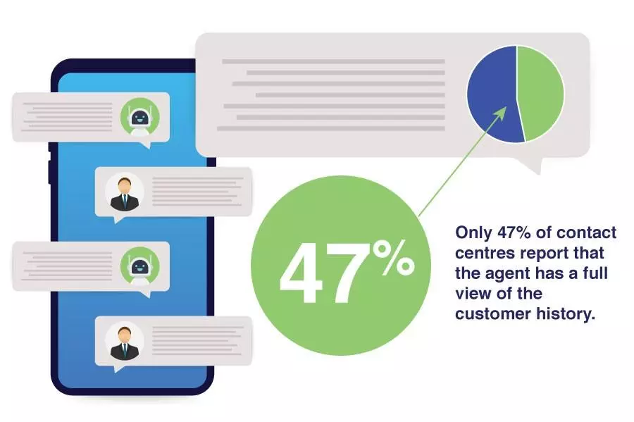 Only 47% of contact centres report that the agent has a full view of the customer history.